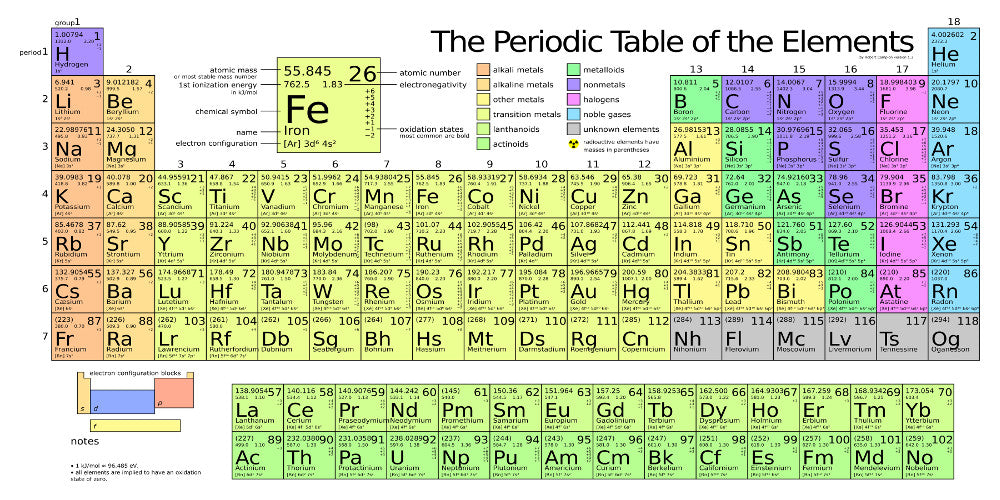 Periodic Tabel of the Elements