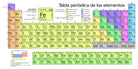 Periodic Table of the Elements - Spanish Language Edition